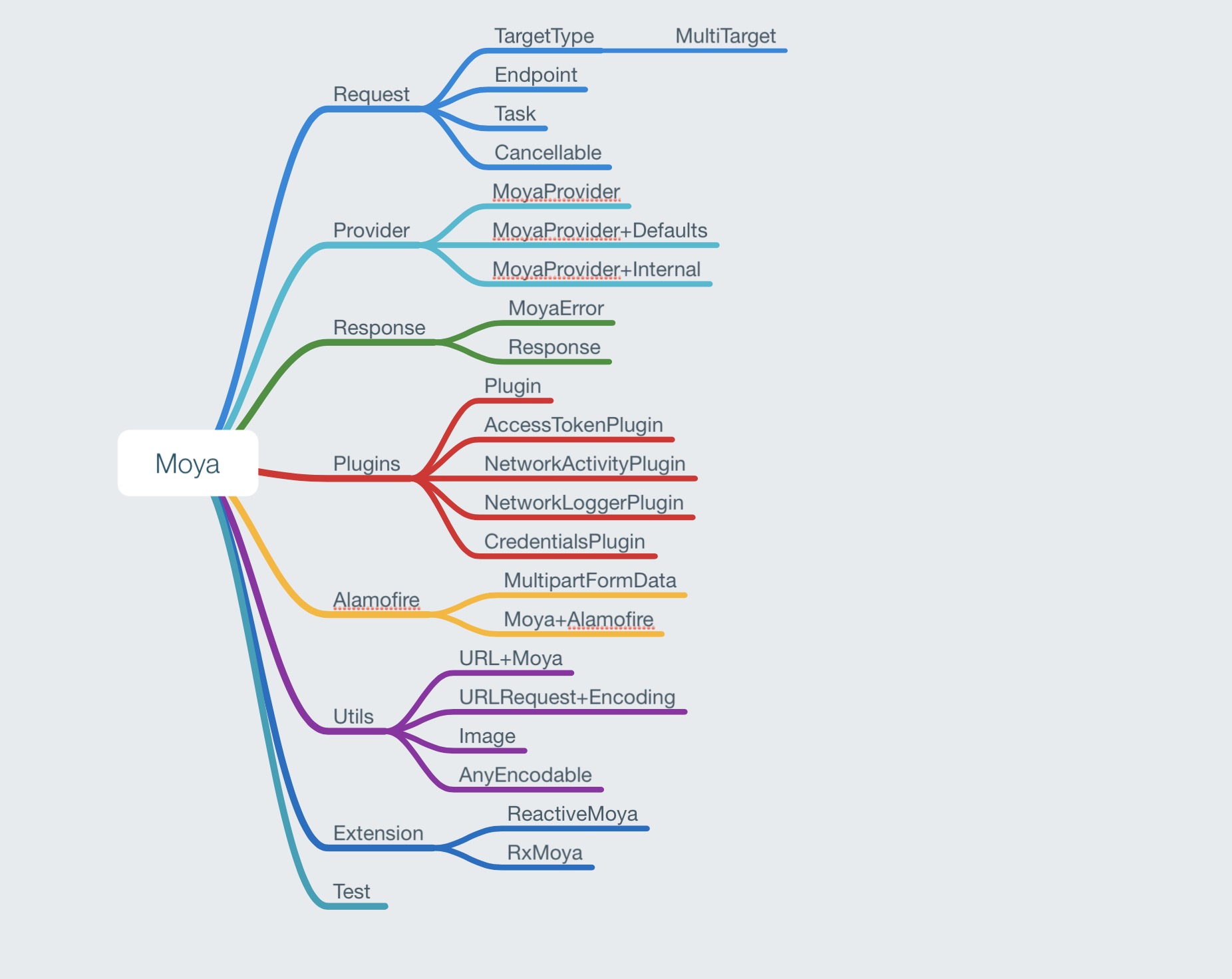 Moya Structure